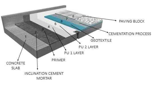 Podium waterproofing layer diagram